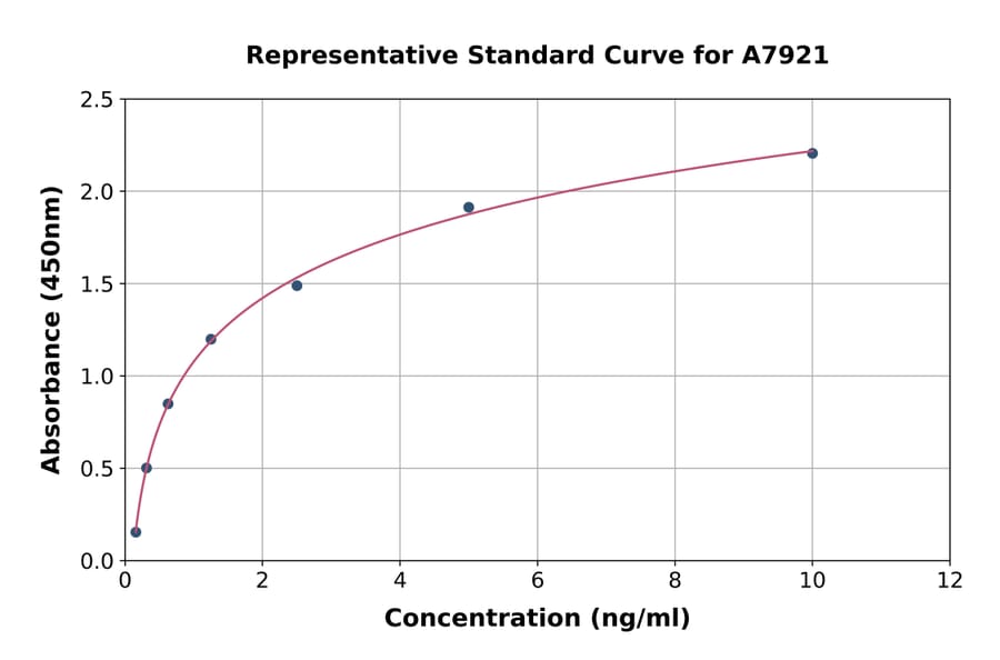 Standard Curve - Human ISLR ELISA Kit (A7921) - Antibodies.com