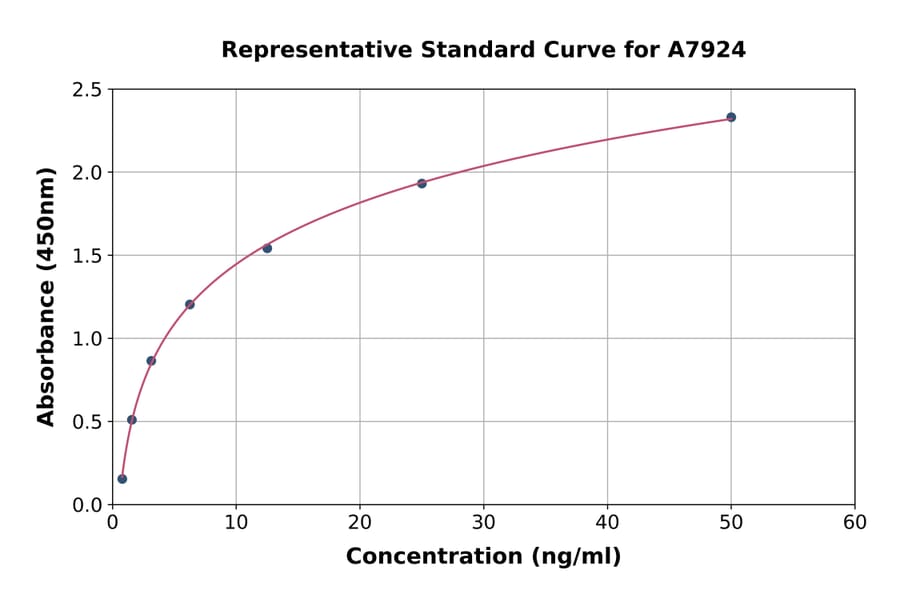 Standard Curve - Human Niemann Pick C2 ELISA Kit (A7924) - Antibodies.com