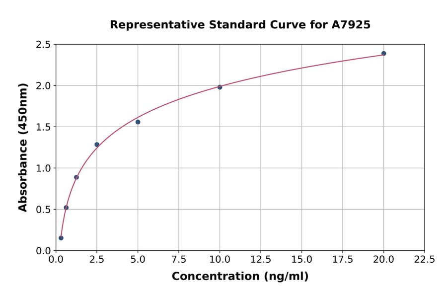 Standard Curve - Human RSK1 p90 ELISA Kit (A7925) - Antibodies.com