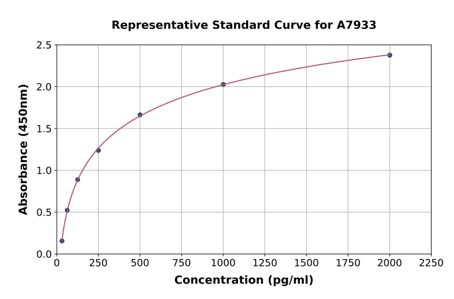 Standard Curve - Human PCTAIRE1 ELISA Kit (A7933) - Antibodies.com