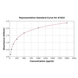 Standard Curve - Human PCTAIRE1 ELISA Kit (A7933) - Antibodies.com