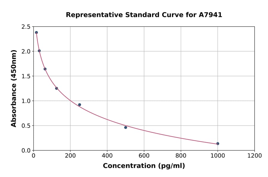 Standard Curve - Human NT-ProCNP ELISA Kit (A7941) - Antibodies.com