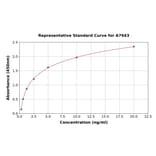 Standard Curve - Human SUR1 ELISA Kit (A7943) - Antibodies.com