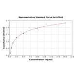 Standard Curve - Human MRP4 ELISA Kit (A7946) - Antibodies.com