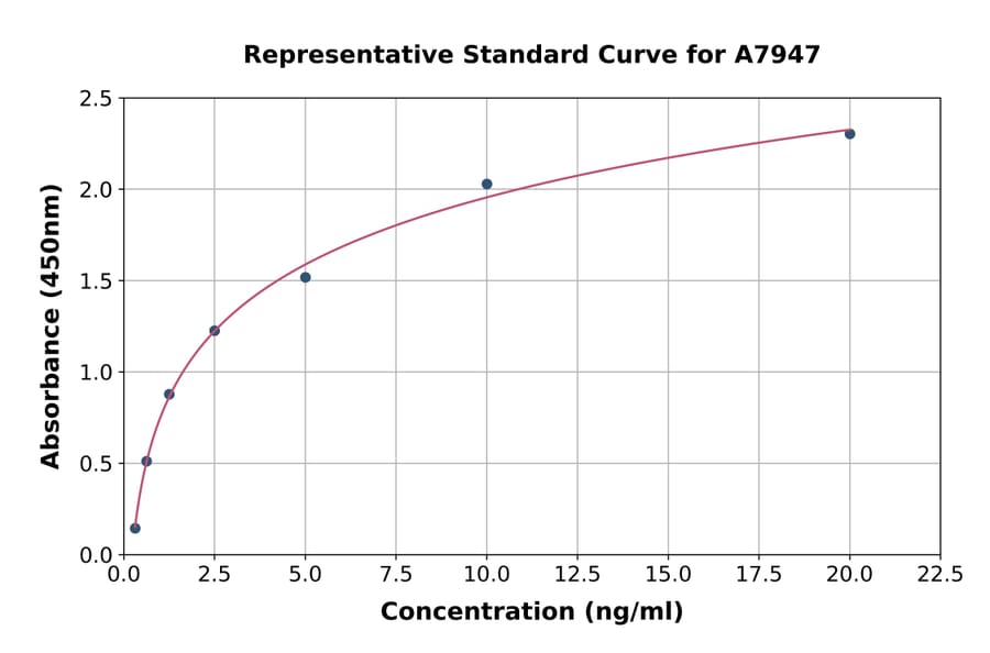 Standard Curve - Human MRP3 ELISA Kit (A7947) - Antibodies.com