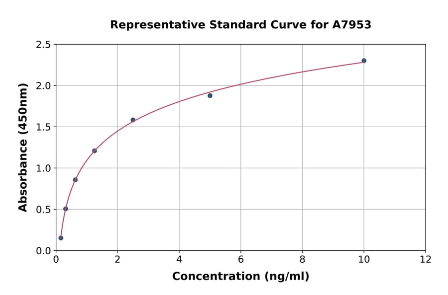 Standard Curve - Rat H4R ELISA Kit (A7953) - Antibodies.com