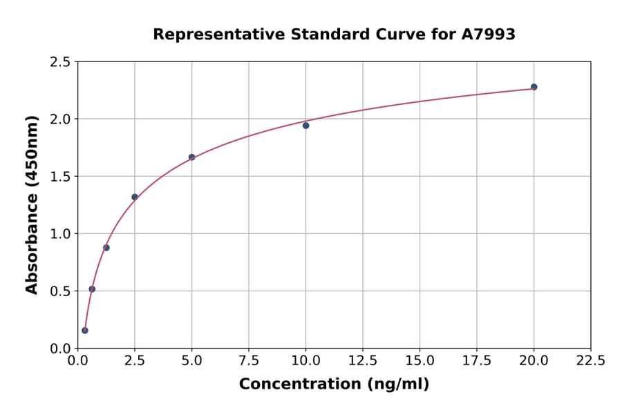 Standard Curve - Human Mitochondrial Ferritin ELISA Kit (A7993) - Antibodies.com
