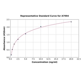 Standard Curve - Human DMT1 ELISA Kit (A7994) - Antibodies.com