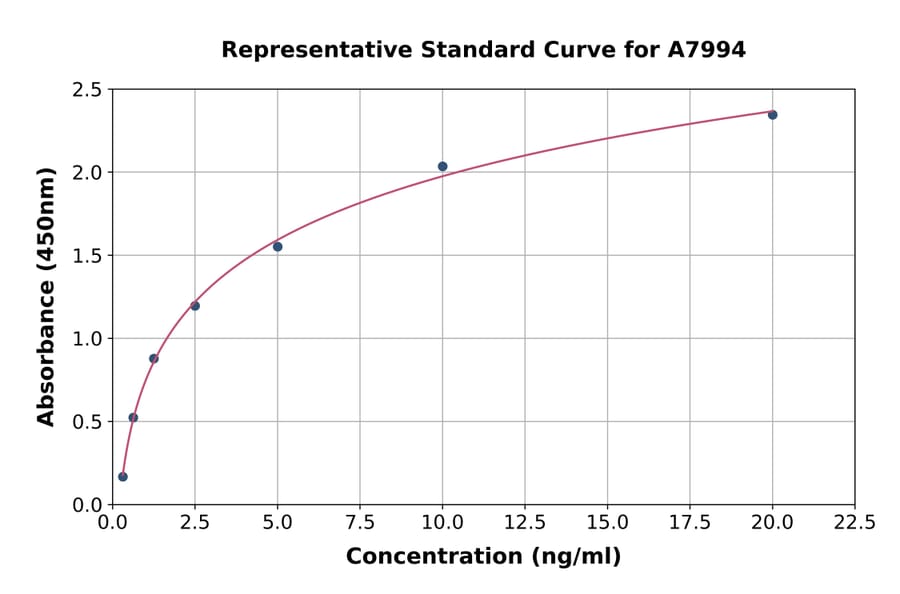 Standard Curve - Human DMT1 ELISA Kit (A7994) - Antibodies.com