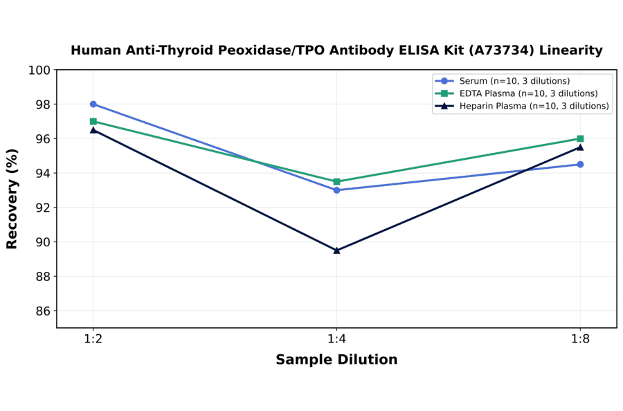 Linearity - Human Anti-Thyroid Peoxidase/TPO Antibody ELISA Kit (A73734) - Antibodies.com