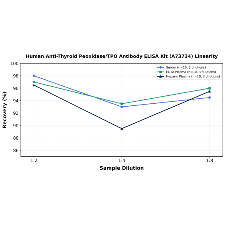 Linearity - Human Anti-Thyroid Peoxidase/TPO Antibody ELISA Kit (A73734) - Antibodies.com