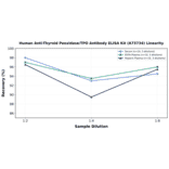 Linearity - Human Anti-Thyroid Peoxidase/TPO Antibody ELISA Kit (A73734) - Antibodies.com