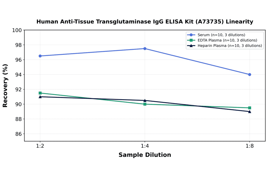Linearity - Human Anti-Tissue Transglutaminase IgG ELISA Kit (A73735) - Antibodies.com
