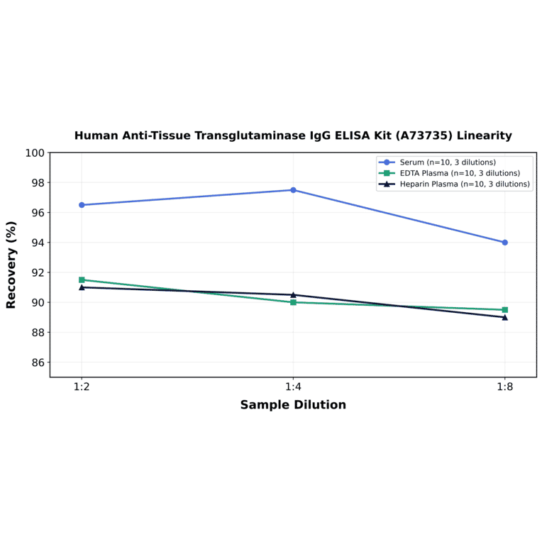 Linearity - Human Anti-Tissue Transglutaminase IgG ELISA Kit (A73735) - Antibodies.com