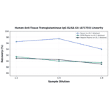 Linearity - Human Anti-Tissue Transglutaminase IgG ELISA Kit (A73735) - Antibodies.com