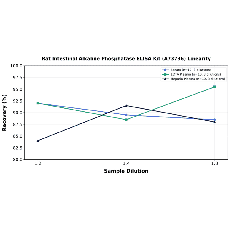 Linearity - Rat Intestinal Alkaline Phosphatase ELISA Kit (A73736) - Antibodies.com