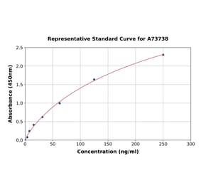 Standard Curve - Human Vitamin D Binding Protein ELISA Kit (A73738) - Antibodies.com