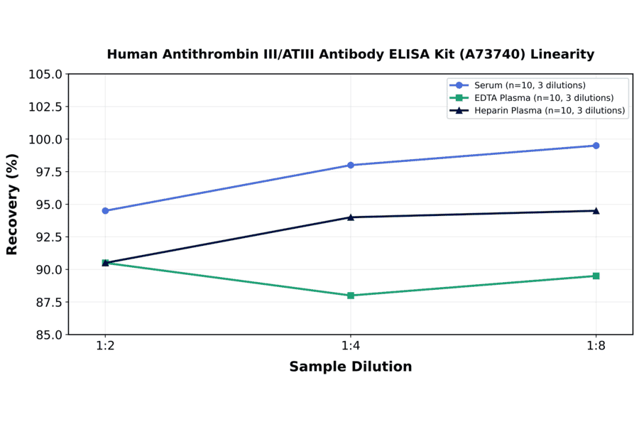 Linearity - Human Antithrombin III/ATIII Antibody ELISA Kit (A73740) - Antibodies.com