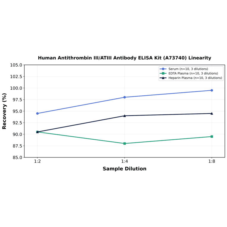 Linearity - Human Antithrombin III/ATIII Antibody ELISA Kit (A73740) - Antibodies.com
