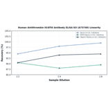 Linearity - Human Antithrombin III/ATIII Antibody ELISA Kit (A73740) - Antibodies.com