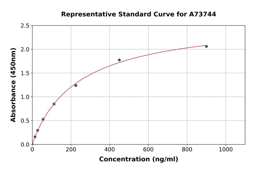 Standard Curve - Human Galactose-Deficient IgA1 ELISA Kit (A73744) - Antibodies.com