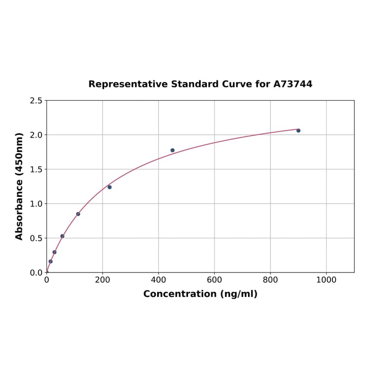 Standard Curve - Human Galactose-Deficient IgA1 ELISA Kit (A73744) - Antibodies.com
