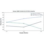 Linearity - Human SSBP1 ELISA Kit (A73745) - Antibodies.com