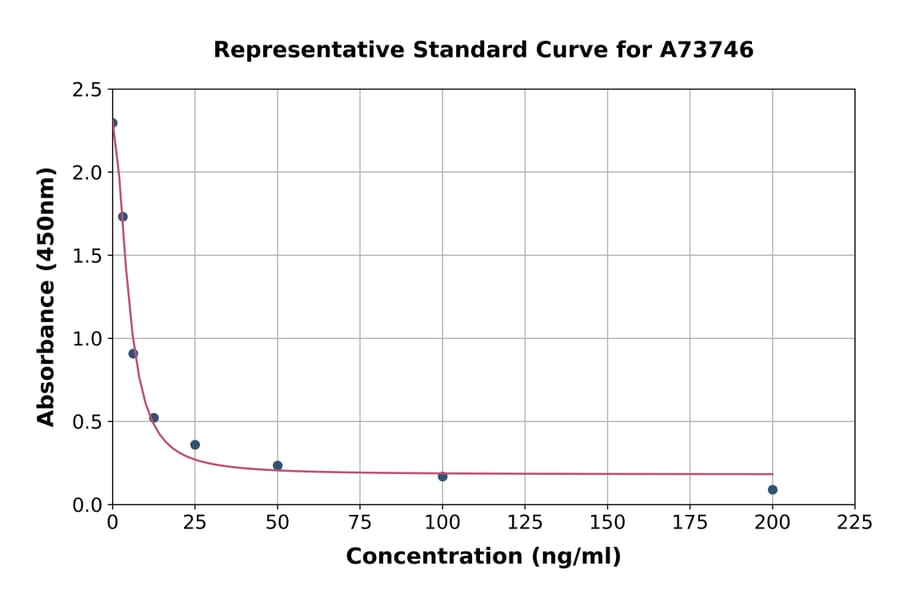 Standard Curve - Human Sphingosine-1-phosphate ELISA Kit (A73746) - Antibodies.com