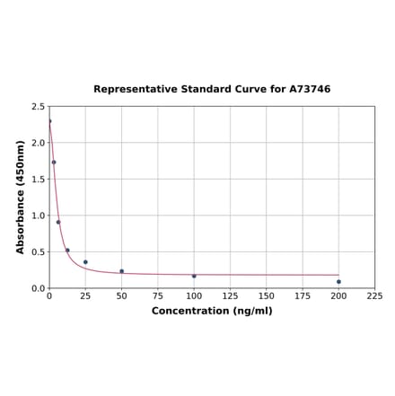 Standard Curve - Human Sphingosine-1-phosphate ELISA Kit (A73746) - Antibodies.com