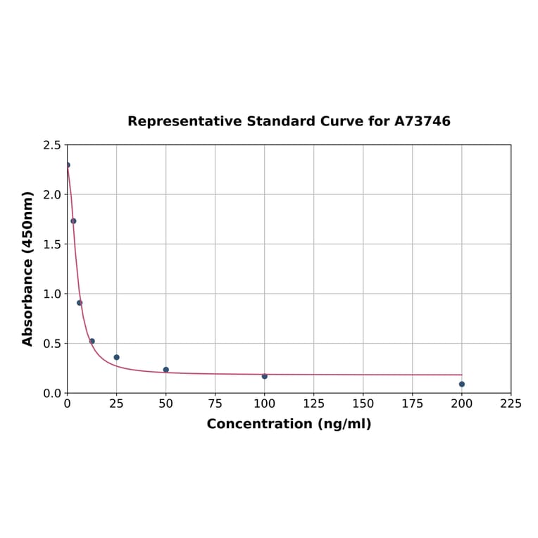 Standard Curve - Human Sphingosine-1-phosphate ELISA Kit (A73746) - Antibodies.com