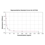 Standard Curve - Human Sphingosine-1-phosphate ELISA Kit (A73746) - Antibodies.com