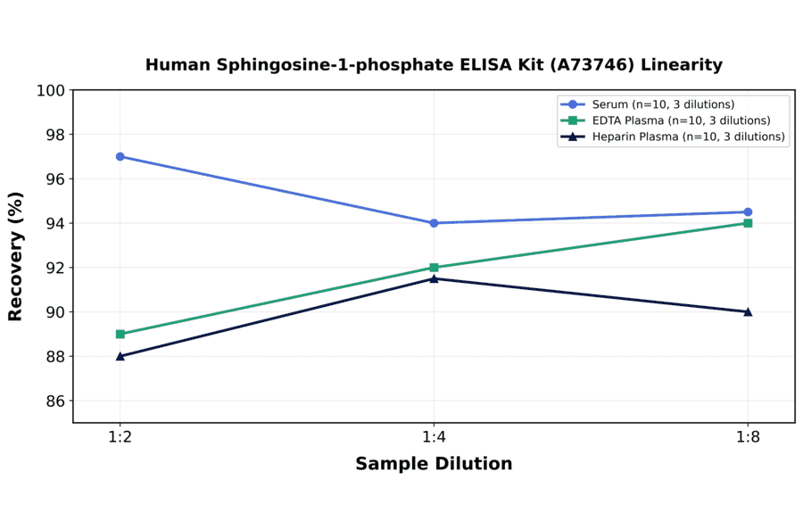 Linearity - Human Sphingosine-1-phosphate ELISA Kit (A73746) - Antibodies.com