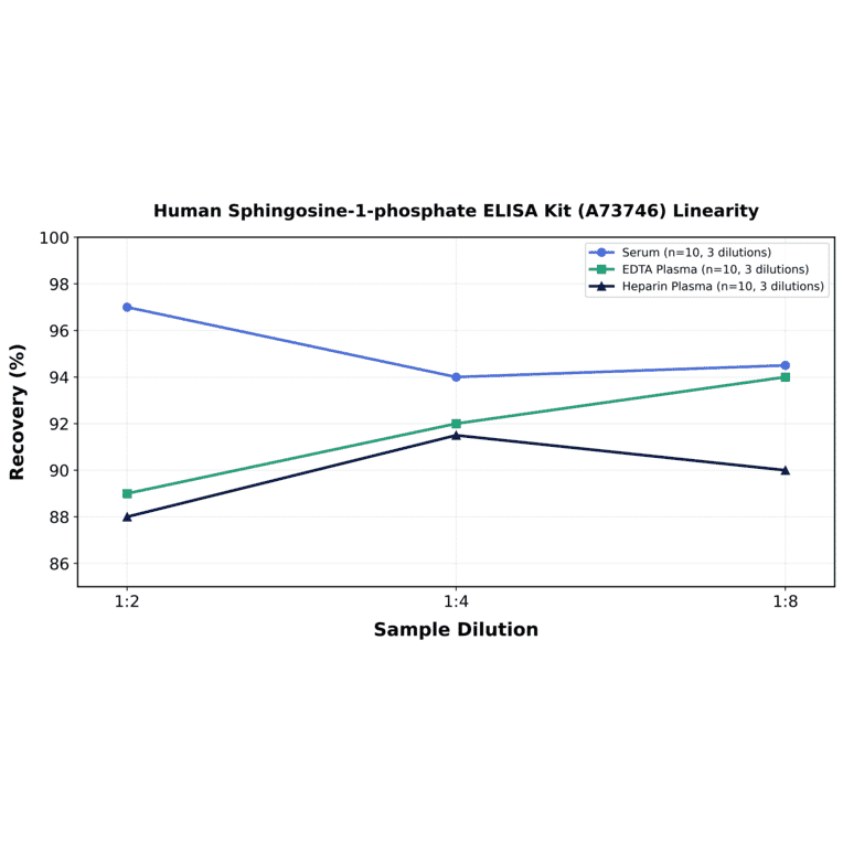 Linearity - Human Sphingosine-1-phosphate ELISA Kit (A73746) - Antibodies.com