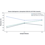 Linearity - Human Sphingosine-1-phosphate ELISA Kit (A73746) - Antibodies.com