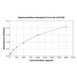 Standard Curve - Human FADS1 ELISA Kit (A73748) - Antibodies.com