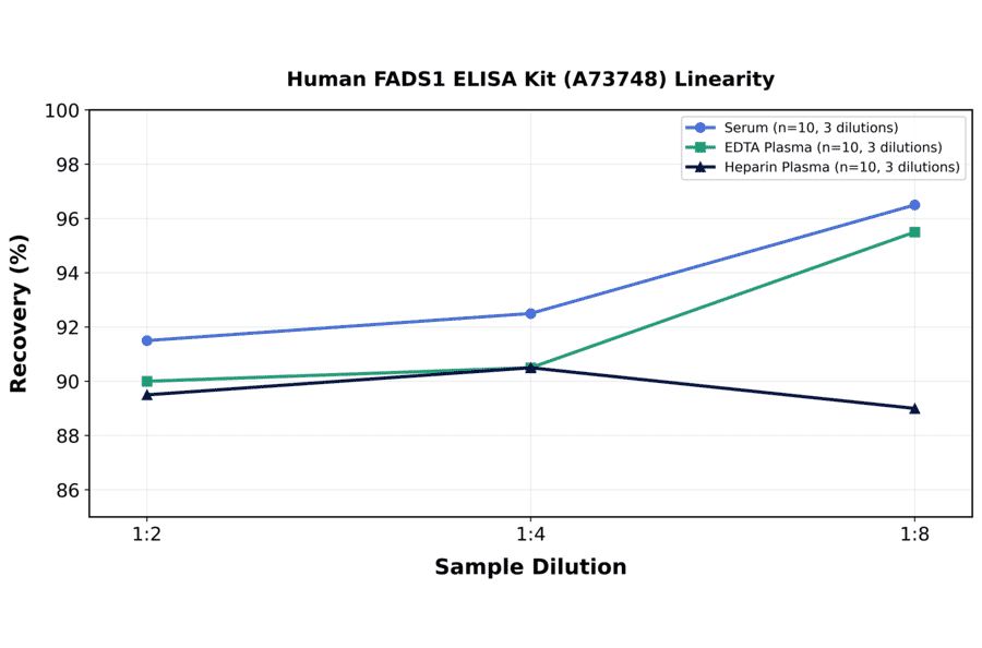 Linearity - Human FADS1 ELISA Kit (A73748) - Antibodies.com