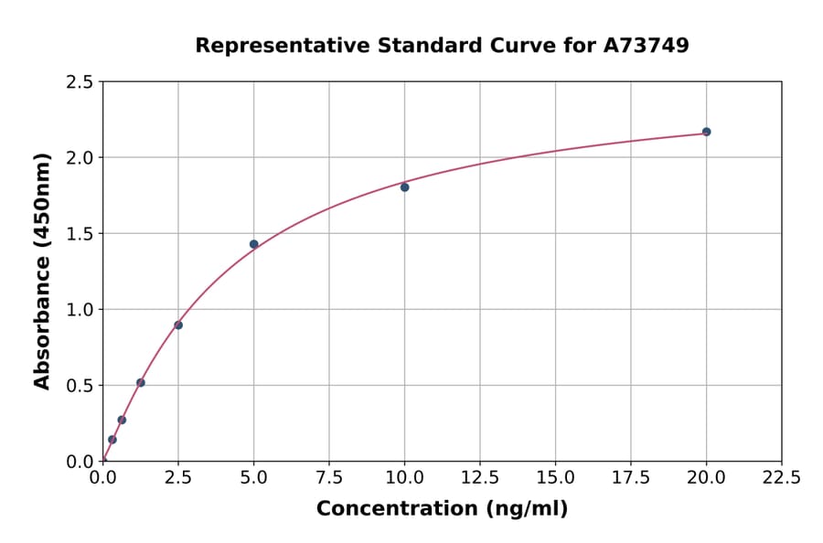 Standard Curve - Human Anti-21-Hydroxylase Antibody ELISA Kit (A73749) - Antibodies.com
