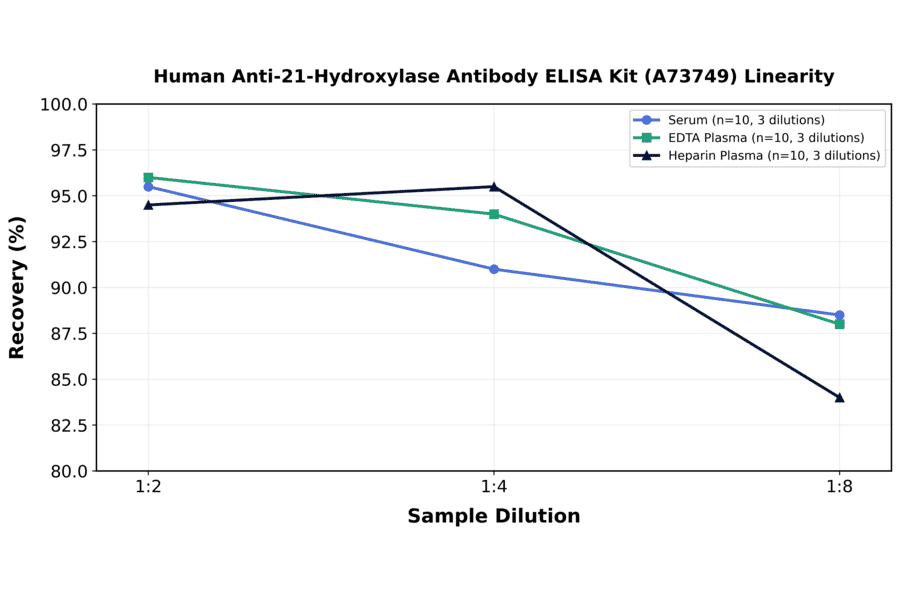 Linearity - Human Anti-21-Hydroxylase Antibody ELISA Kit (A73749) - Antibodies.com
