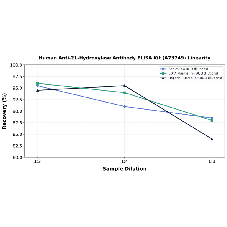 Linearity - Human Anti-21-Hydroxylase Antibody ELISA Kit (A73749) - Antibodies.com
