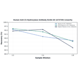 Linearity - Human Anti-21-Hydroxylase Antibody ELISA Kit (A73749) - Antibodies.com