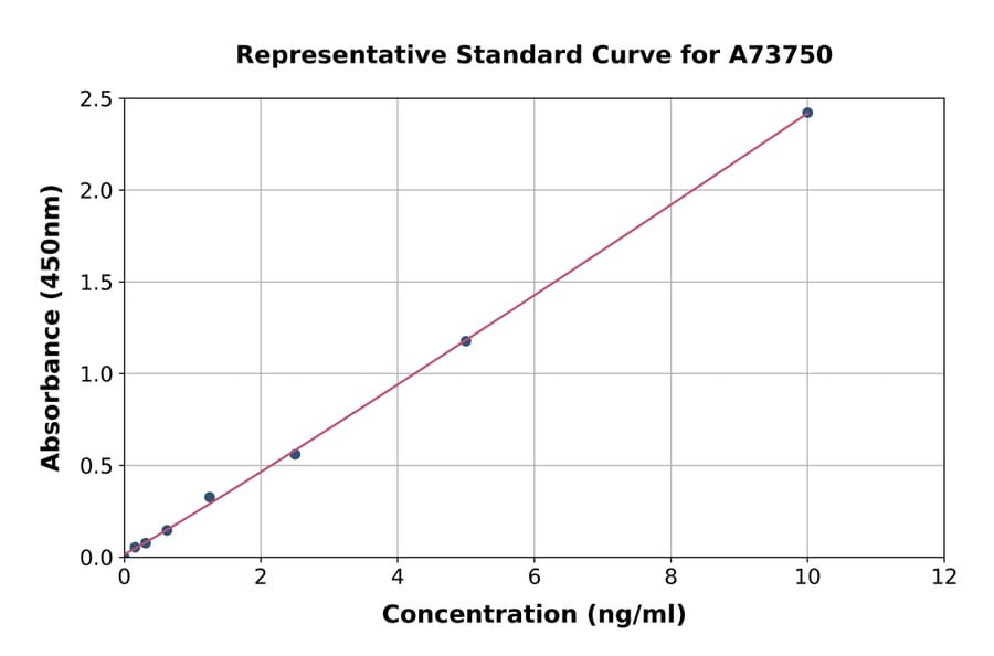 Standard Curve - Porcine Neutrophil Elastase ELISA Kit (A73750) - Antibodies.com