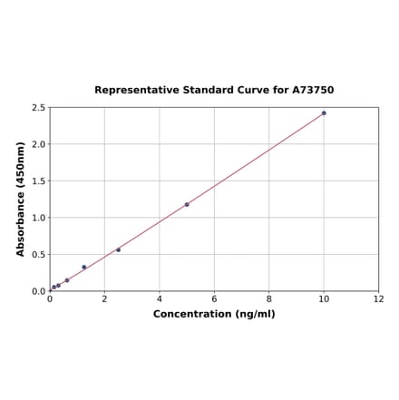 Standard Curve - Porcine Neutrophil Elastase ELISA Kit (A73750) - Antibodies.com