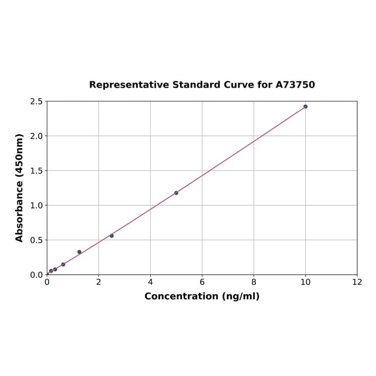 Standard Curve - Porcine Neutrophil Elastase ELISA Kit (A73750) - Antibodies.com