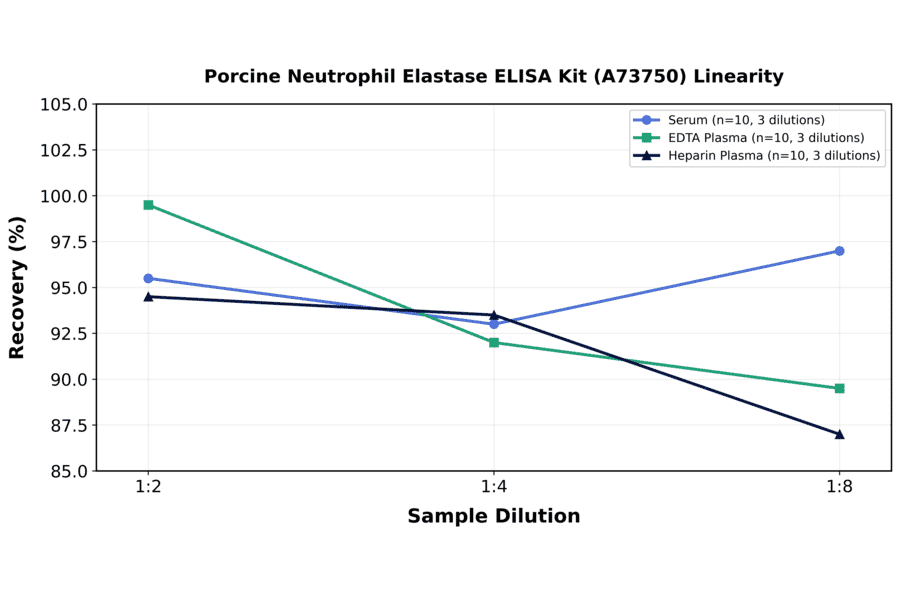 Linearity - Porcine Neutrophil Elastase ELISA Kit (A73750) - Antibodies.com