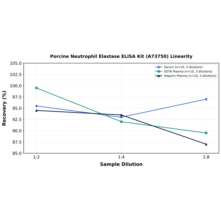 Linearity - Porcine Neutrophil Elastase ELISA Kit (A73750) - Antibodies.com