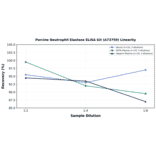 Linearity - Porcine Neutrophil Elastase ELISA Kit (A73750) - Antibodies.com