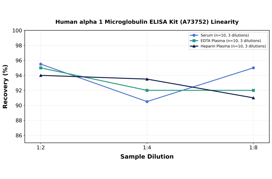 Linearity - Human alpha 1 Microglobulin ELISA Kit (A73752) - Antibodies.com