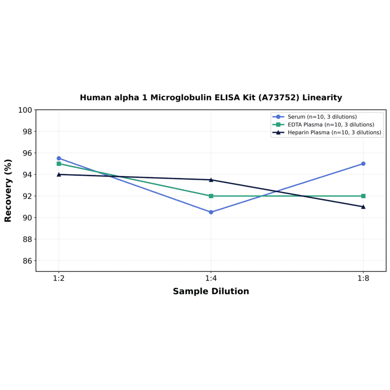 Linearity - Human alpha 1 Microglobulin ELISA Kit (A73752) - Antibodies.com