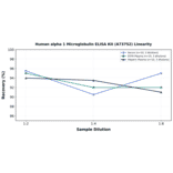 Linearity - Human alpha 1 Microglobulin ELISA Kit (A73752) - Antibodies.com