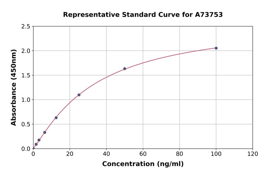 Standard Curve - Human Anti-Nuclear Antibody ELISA Kit (A73753) - Antibodies.com
